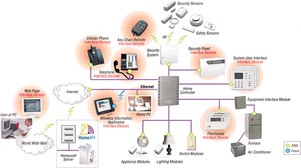 honeywell controller remote convenience gateway